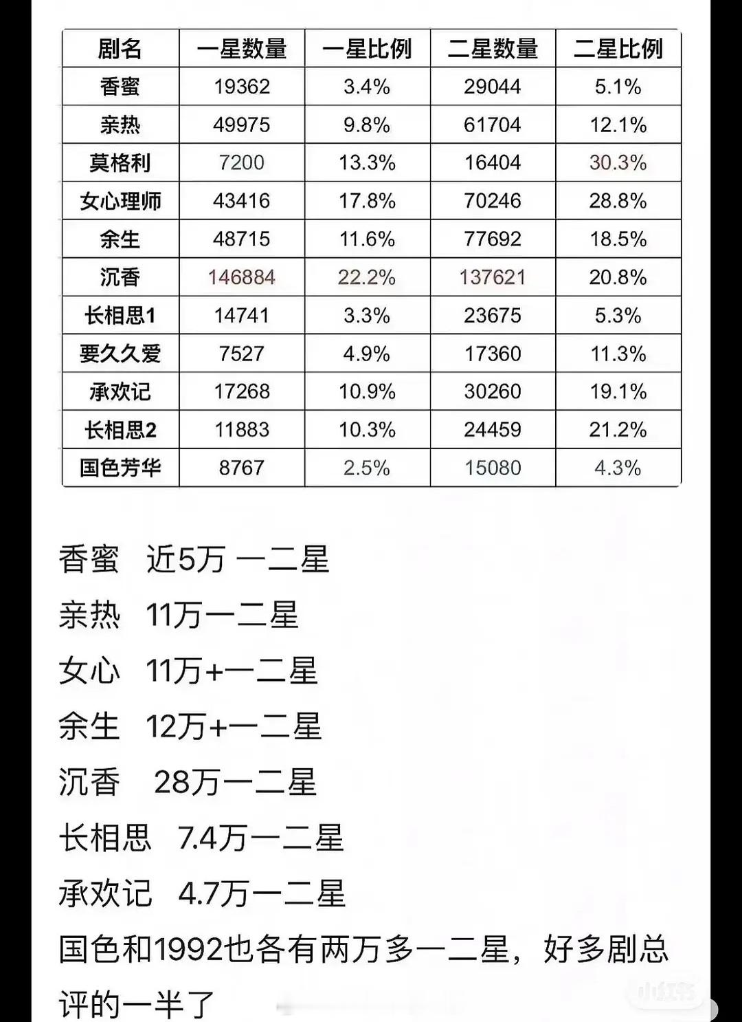 tg 杨紫主演作品一⭐，二⭐数量及比例[思考] ​​​