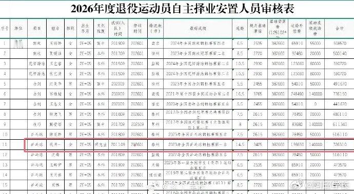 钱天一退役自主择业拿70余万安置费近日，江苏省体育局官网发布《2026年度退役运