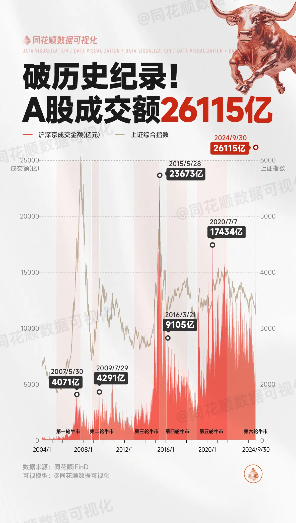 今日A股成交额2.6万亿，创出历史成交天量！超出以往历次牛市最高成交！