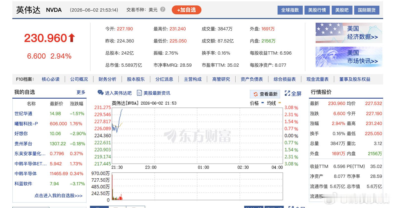 【英伟达市值重回5.5万亿美元】6月2日晚间，英伟达(NVDA.O)上涨2.6%