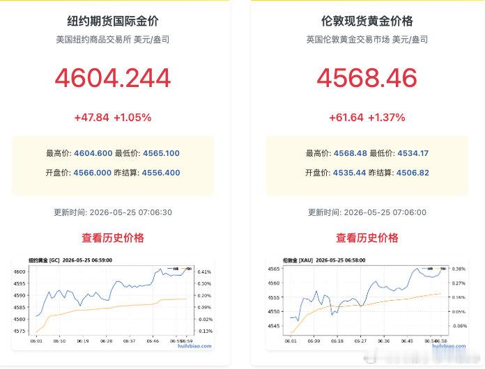 【黄金白银又拉涨白银又猛拉】5月25日，现货白银向上触及78美元/盎司，日内上涨
