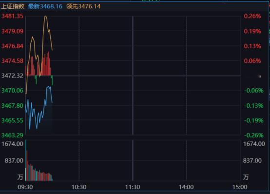 创业板和深成指更能反应实际情况一些，主板银行这边还在拉，已经失真。 ​​​