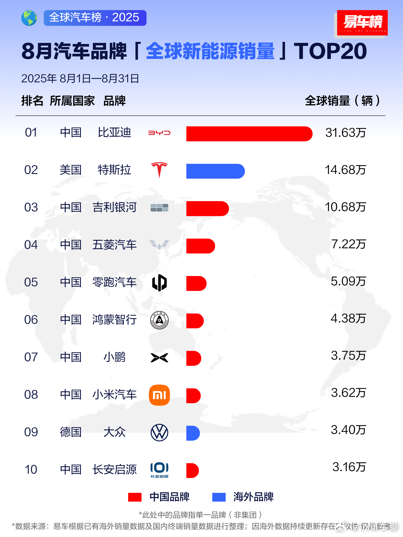 如果新能源代表未来，那么国产车企的未来是一片大好。 ​​​