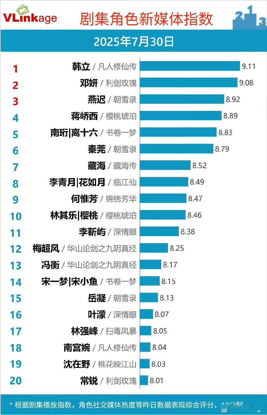 杨洋迪丽热巴V榜破9 杨洋韩立连续三天v榜登顶 杨洋迪丽热巴V榜破9，杨洋已连续