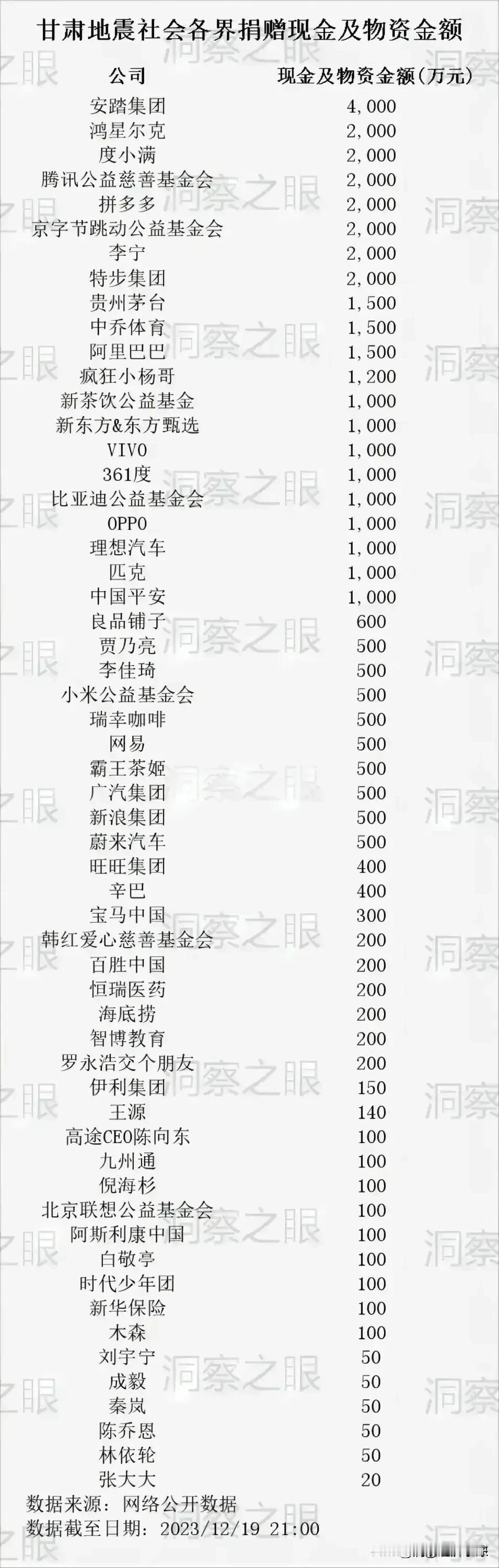 甘肃地震最有爱心的企业

这是甘肃地震最有爱心的企业，他们给甘肃捐款了很多金钱和
