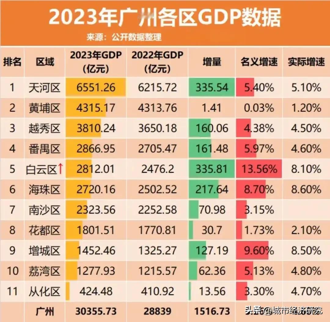 2023年广州各区GDP数据水平情况，天河区以6551亿元人民币排名榜一，黄埔区