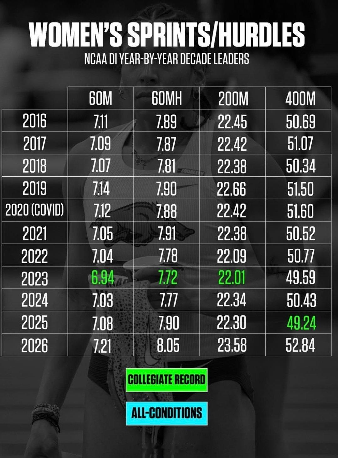 NCAA一级联盟女子近10年的室内各项目的最好成绩，纪录都是历史级别的了。确实是