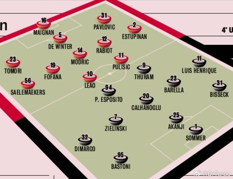 米兰体育报目前的首发预测也和SKY类似科莫0比0国际米兰热点现场 大战一触即发 