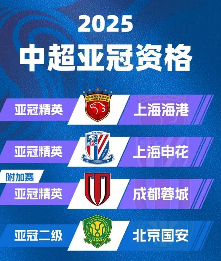 随着上海海港3:1山东泰山，明年中超参加亚冠的球队为:
1，上海海港（亚冠精英赛