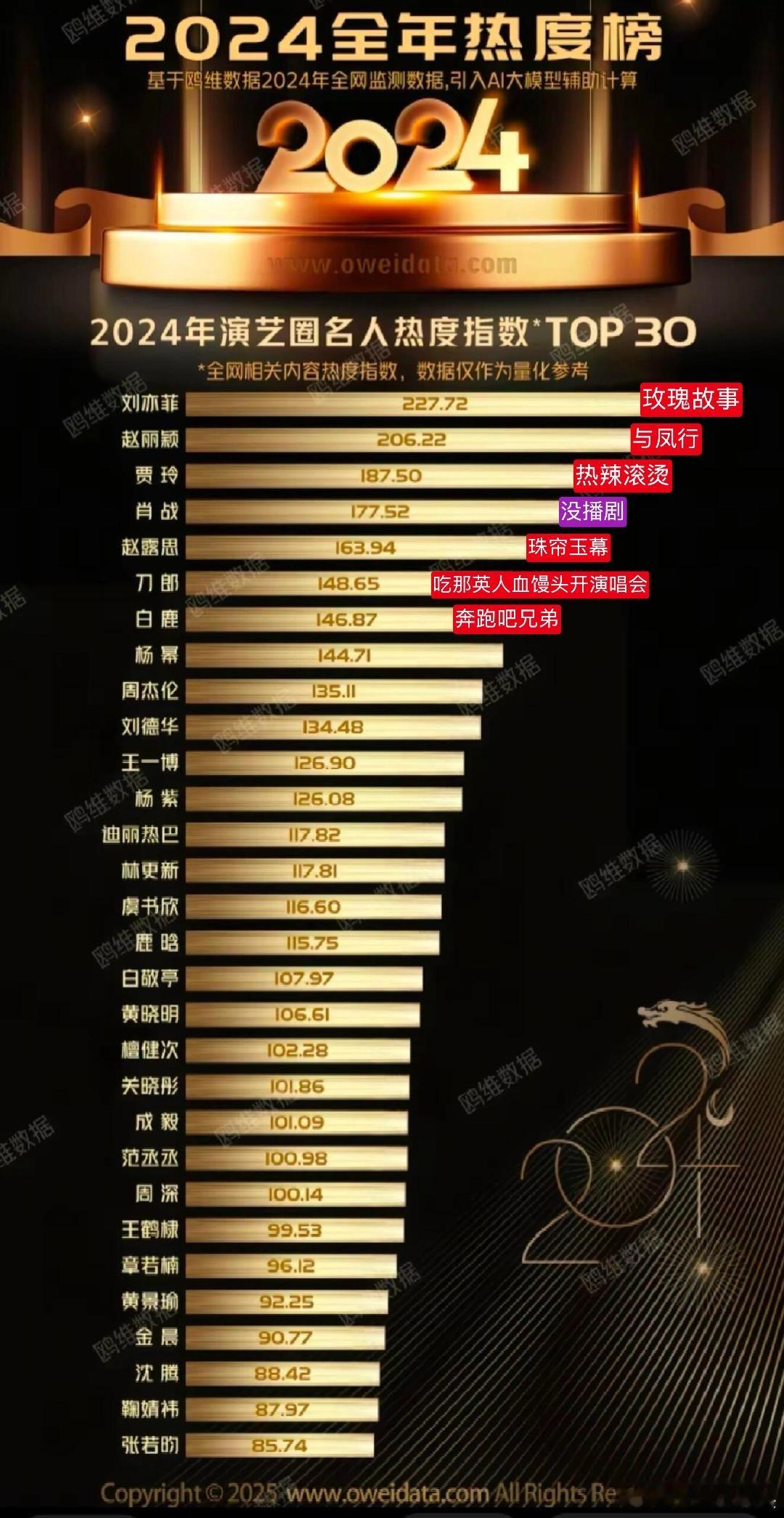 看了一下这个2024年名人热度排行，肖战24年除了个大湾区活动，都在剧组里，也没