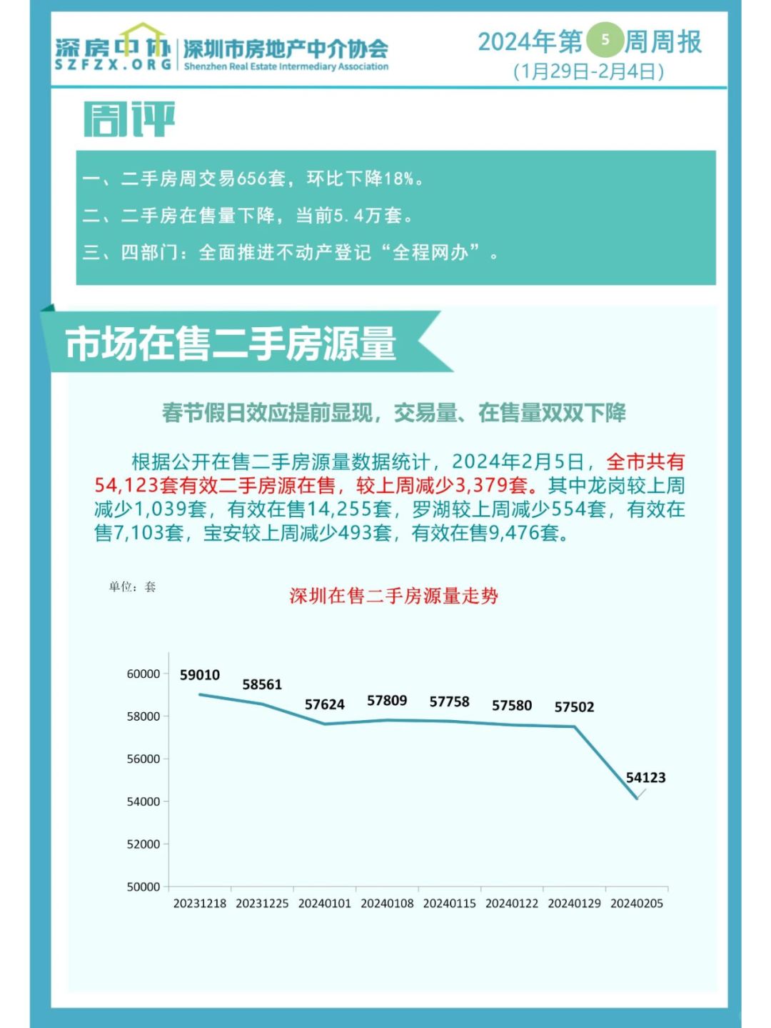 上周深圳二手房在售房源和录得量都大幅回调