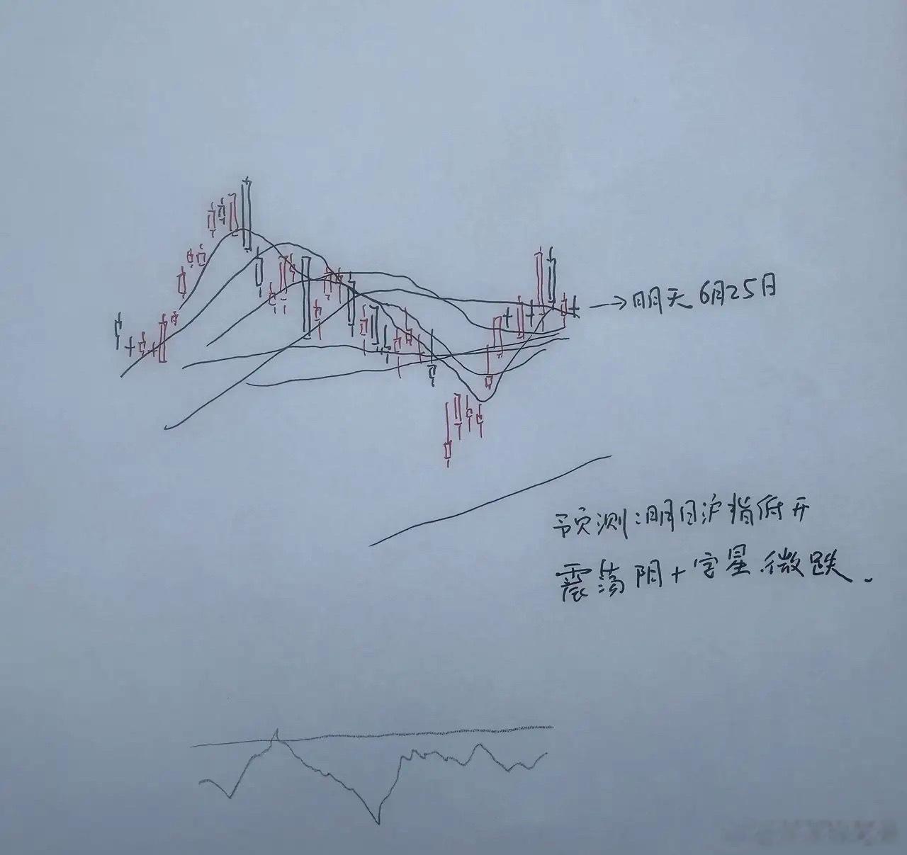 今天A股低开高走指数全红！明天应该怎么走？到底是涨还是跌？兄弟们来听莎莎分析一下