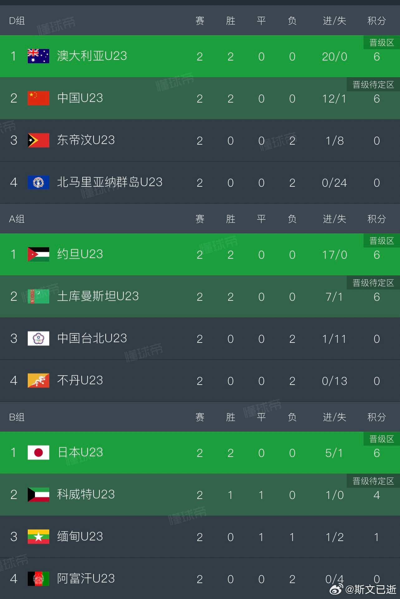 U23亚洲杯目前积分情况，不能光盯着净胜球，因为最终可能拿到7分的球队不少，6分