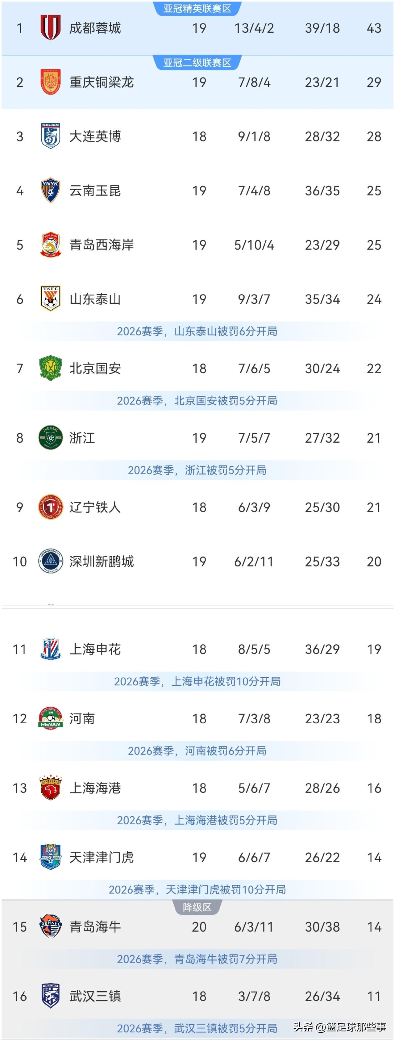 中超最新积分榜：天津津门虎2：0轻取青岛海牛取得三连胜，逃离降级区，青岛海牛遭遇