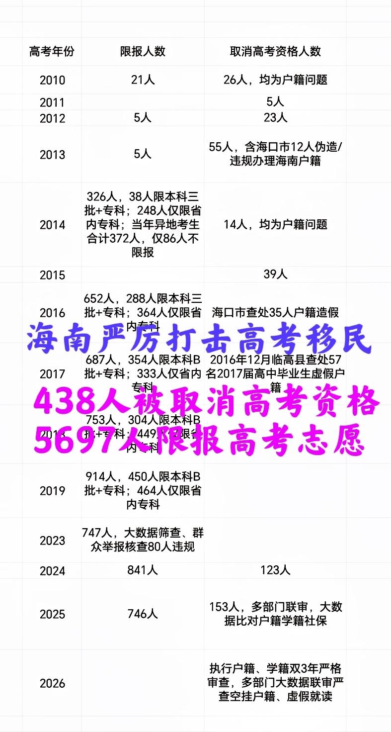 海南打击“违规高考移民”：2010-2025共438人被取消高考资格、5697人