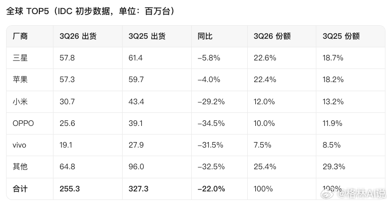 这次创了史上最大单季跌幅！同比跌了 22%，少卖了 7200 万台三星 5780