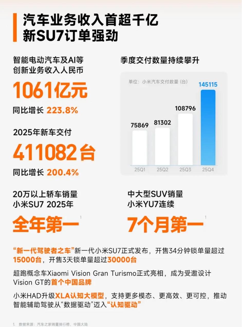 小米暴增
近日，小米集团发布2025年全年财报。过去一年小米各项业务从容向前，业