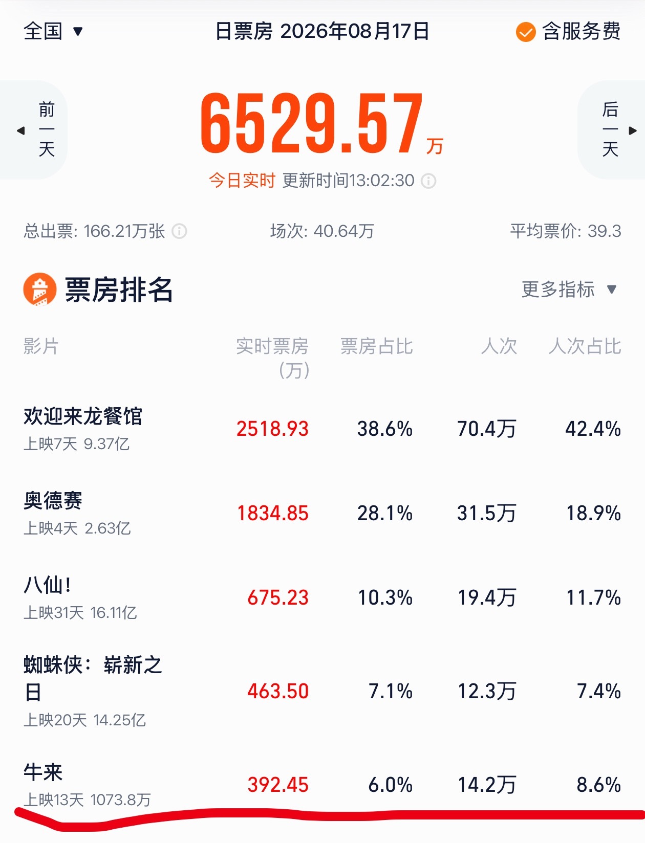 看不懂了……《牛来》今日票房已经来到392万，预测今日总票房能到830万……