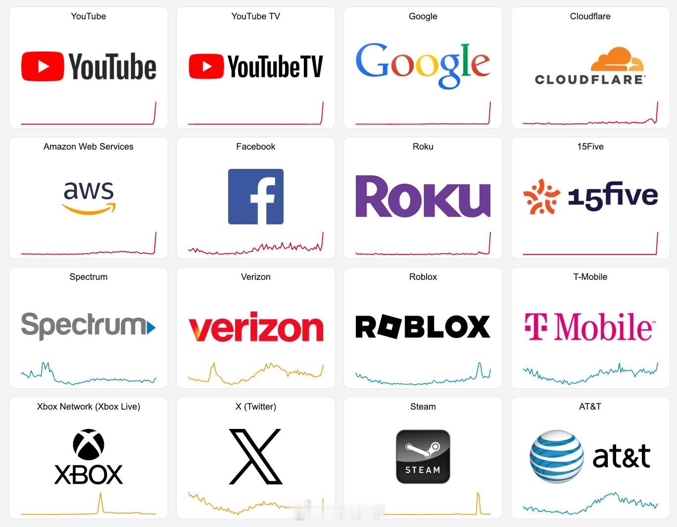 前晚X宕机，今天Youtube和Google宕机，又一波“网络基础设施服务商”出