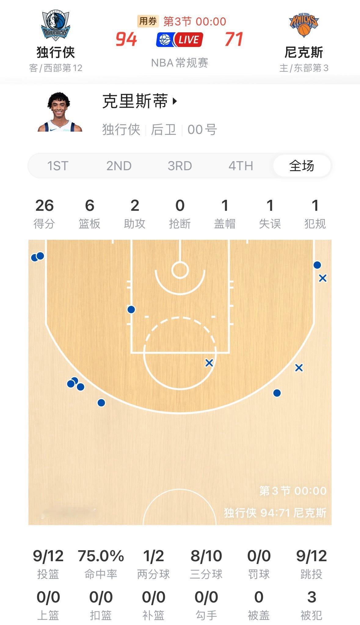 小克三节26分6板2助攻1失误，三分10中8。湖人首轮签直接交易，搞点次轮签选选