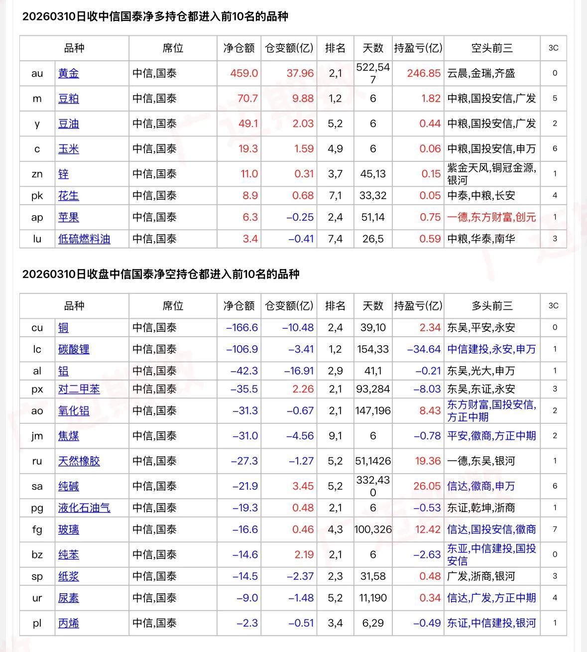 10号周二，中信、国泰增持黄金净多单，增持铜、铝净空单；外资席位减持油脂净多单…