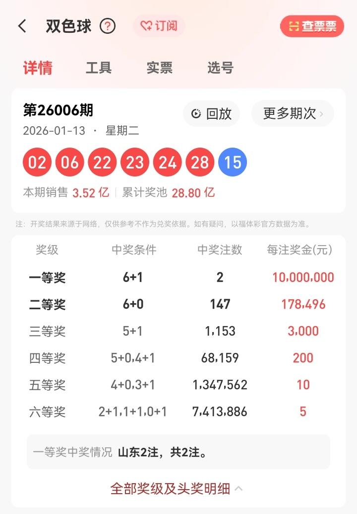 1月13号星期二，双色球开奖号码揭晓：02、06、22、23、24、28—15。