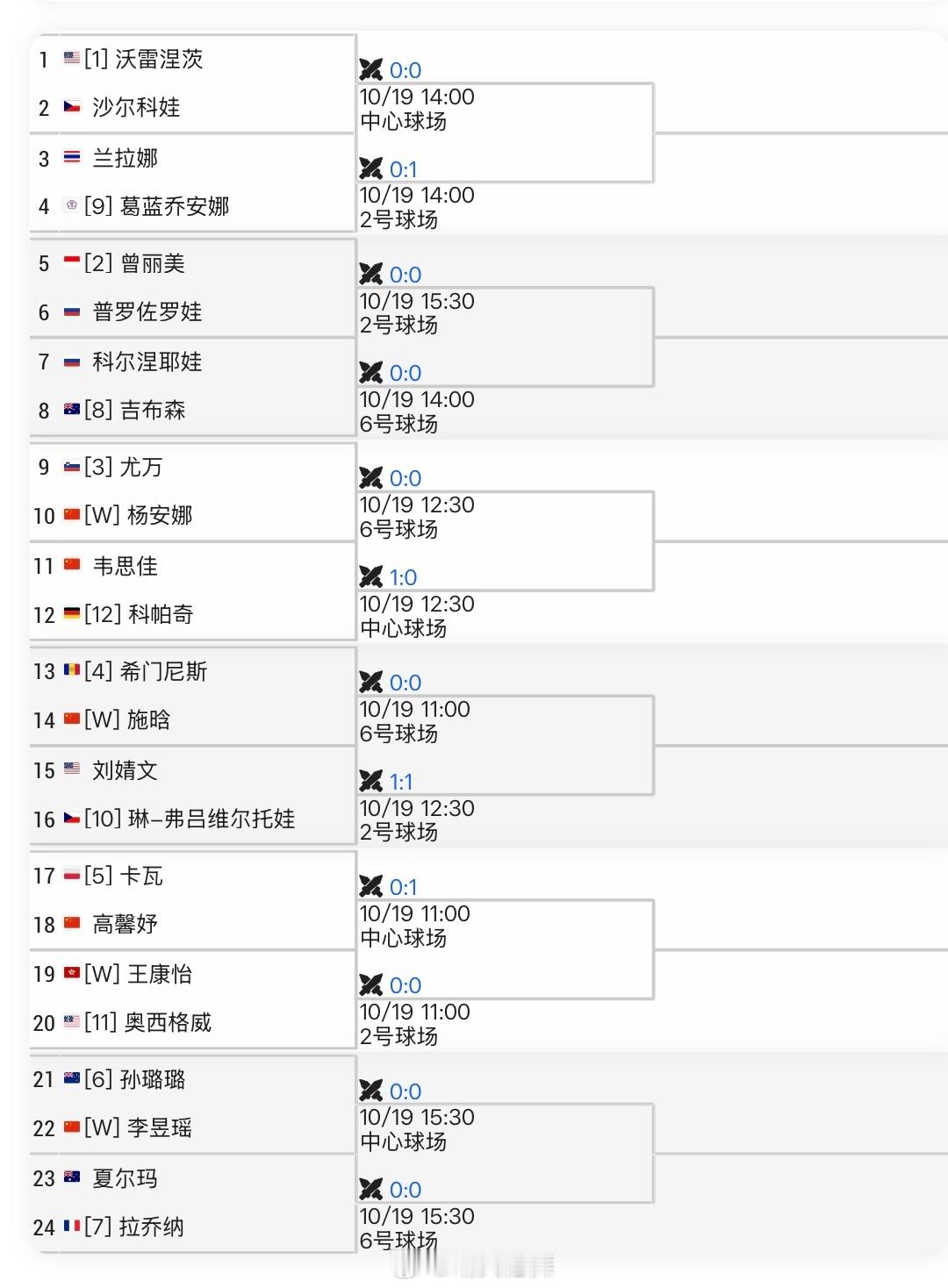 广州WTA250资格赛签表韦思佳🇨🇳 vs 科帕奇🇩🇪高馨妤🇨🇳 v