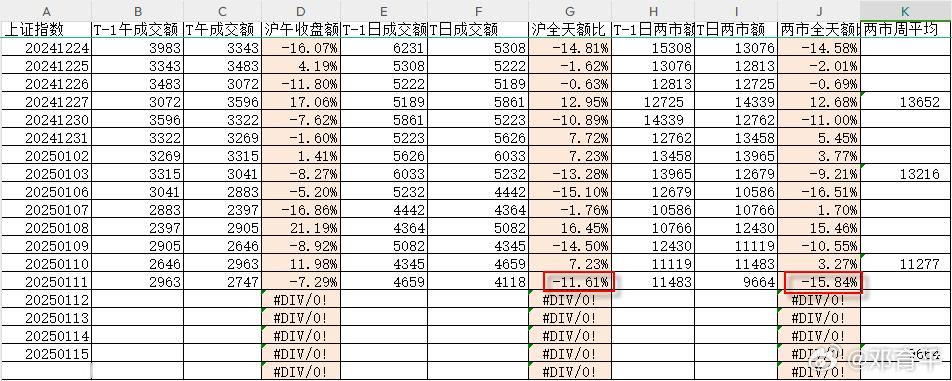 昨天沪市缩量12%，两市缩量16%，成交额破万亿，回归9月24日水平之下。 