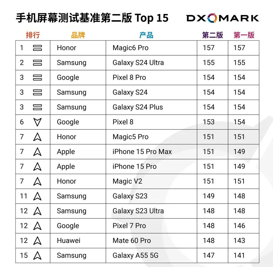 国产手机屏幕成功超越三星
而且还是第一位
讲道理，最近两年荣耀手机给人最深的印象