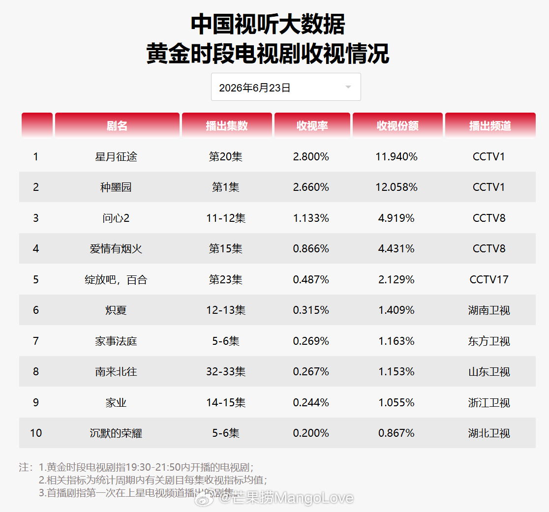 2026年6月23日中国视听大数据CVB黄金档电视剧收视率日榜TOP101 星月