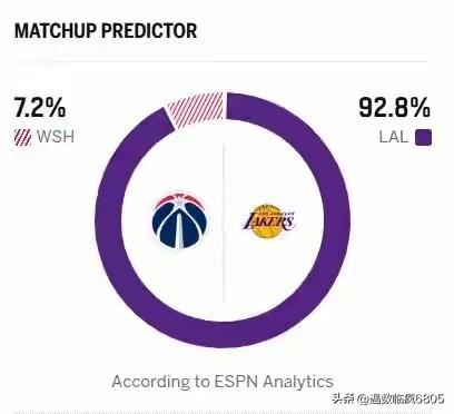 太夸张了！ 湖人胜率高达92.8 ％。

明日湖人迎战奇才，尽管东契奇自动禁赛斯