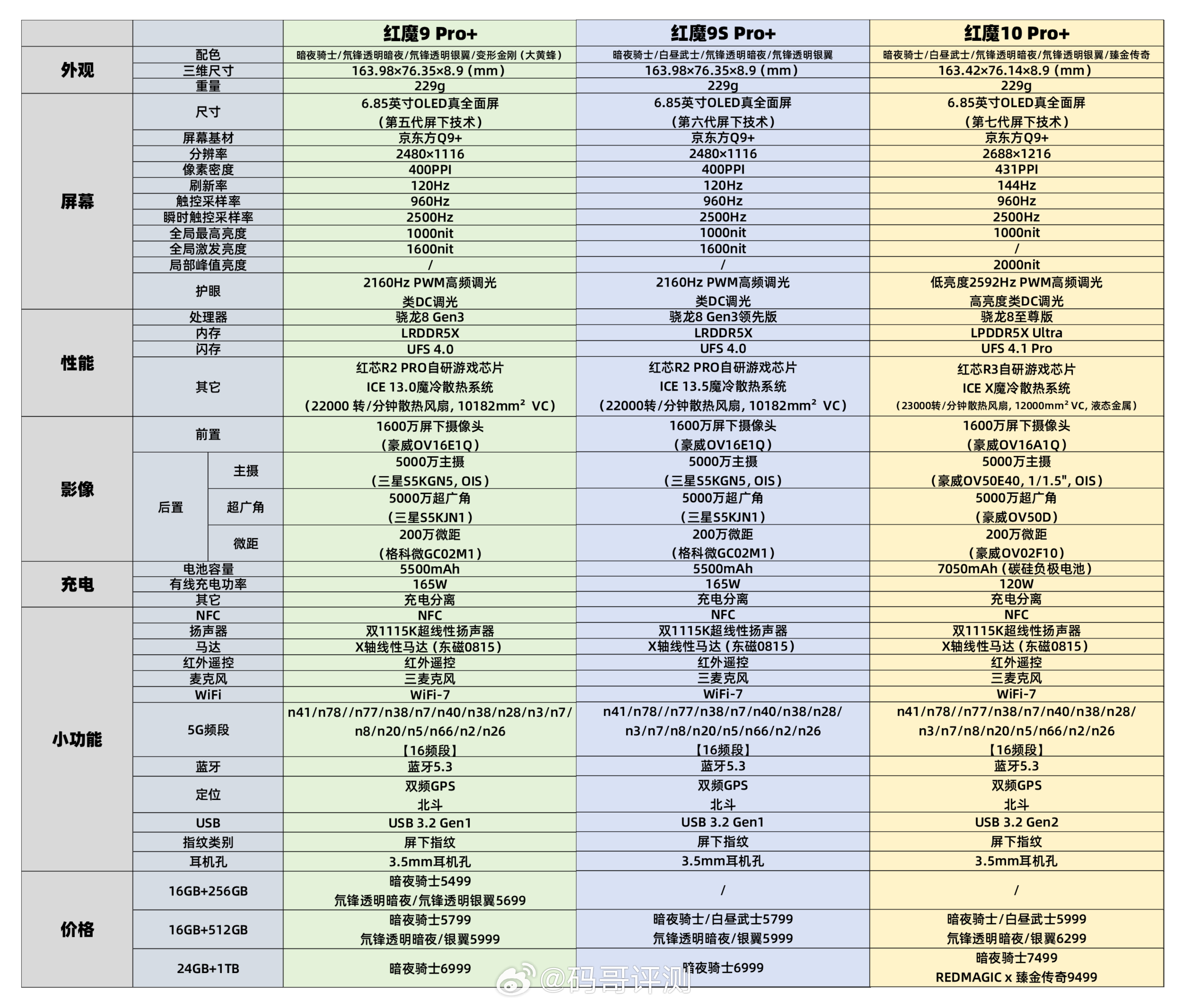 做了一份红魔9 Pro+/红魔9S Pro+/红魔10 Pro+参数对比表，供大