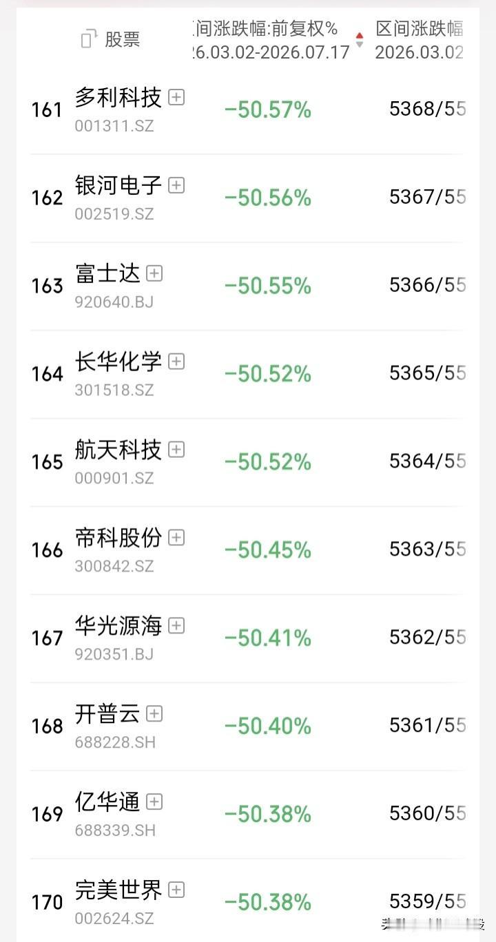 【95个交易日个股“跌势成灾”】看见这众多在批发的个股短期跌势跌幅，可能比熊市还