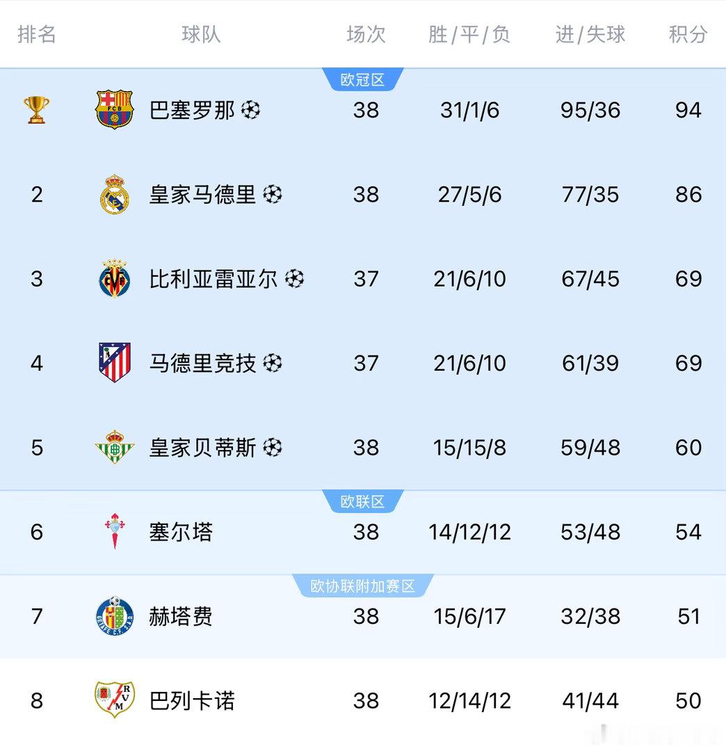 西甲这也挺有意思，没有一支摆烂的队伍，领先集团的黄萨拉开了无敌的差距，马略卡42