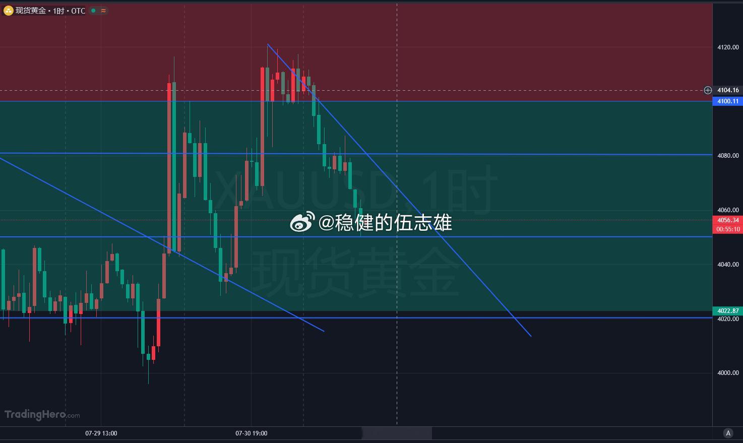 兄弟们，盘面信号已经走出！黄金回落试探 4050 支撑成功拖住抛压，四小时级别止