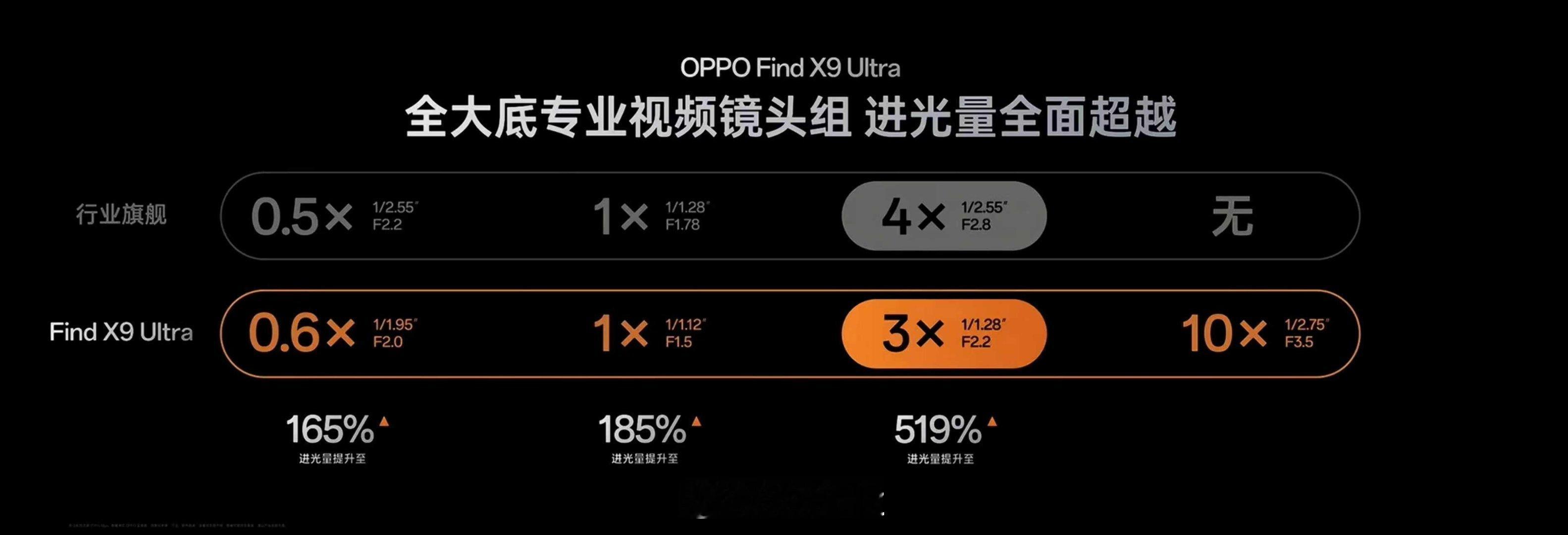 x9u 对比iPhone17ProMax的镜头规格，有点虐菜了