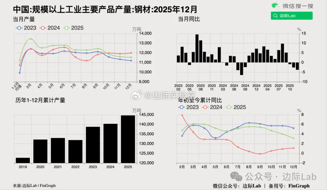 2025年12月全国钢材产量11531万吨，同比下降3.8%，降幅较11月的2.