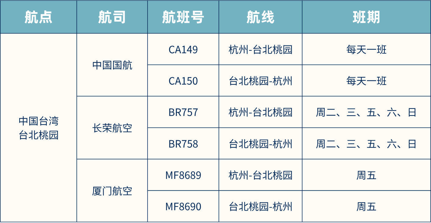 自10月27日起，长荣航空杭州至台湾桃园航线将加密至每周五班（班期23567）。