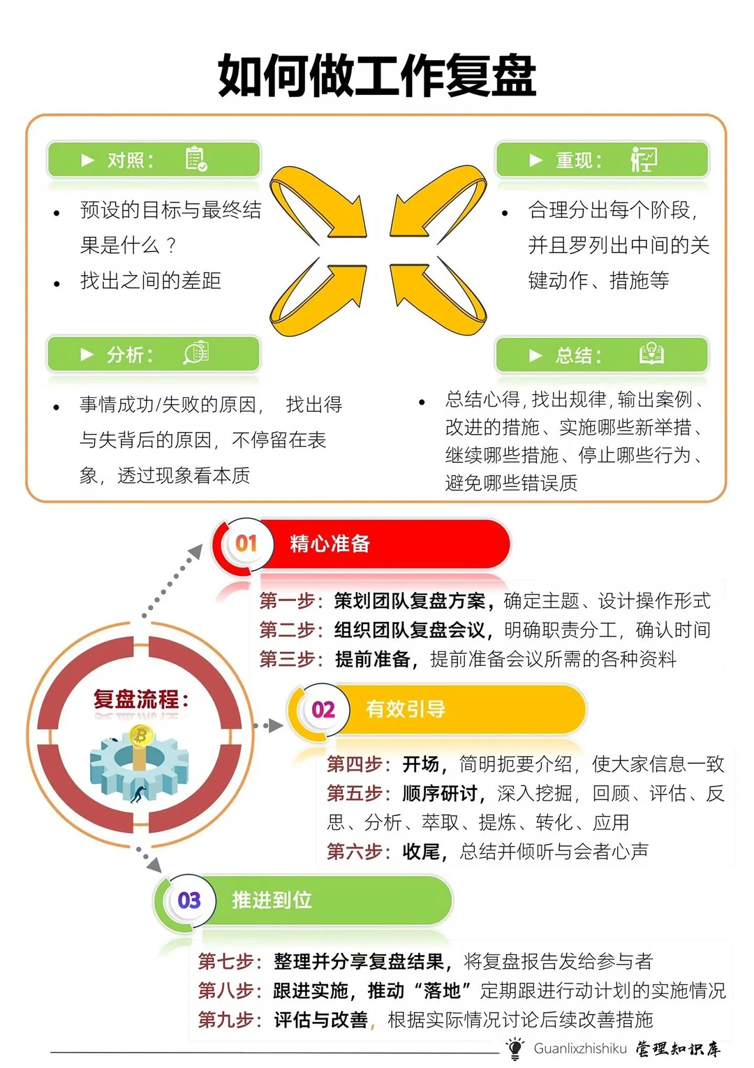 如何做工作复盘