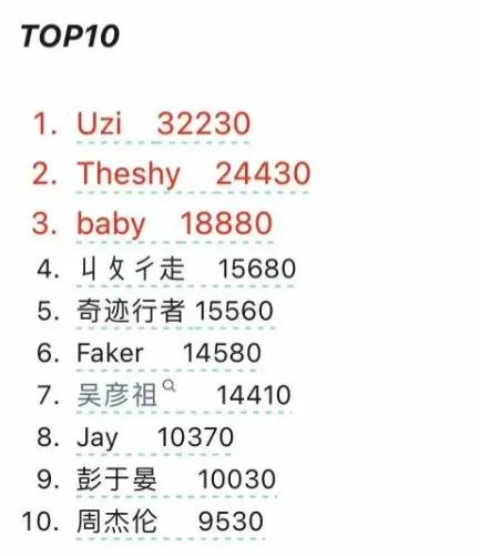 英雄联盟免费改名（可重复）TOP10，“Uzi”、“The shy”意料之中占据