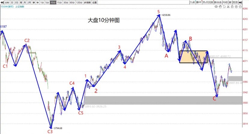 下周A股走势预判上周明确提及锯齿形调整浪即将收官，本周行情会呈现反转向上的态势。