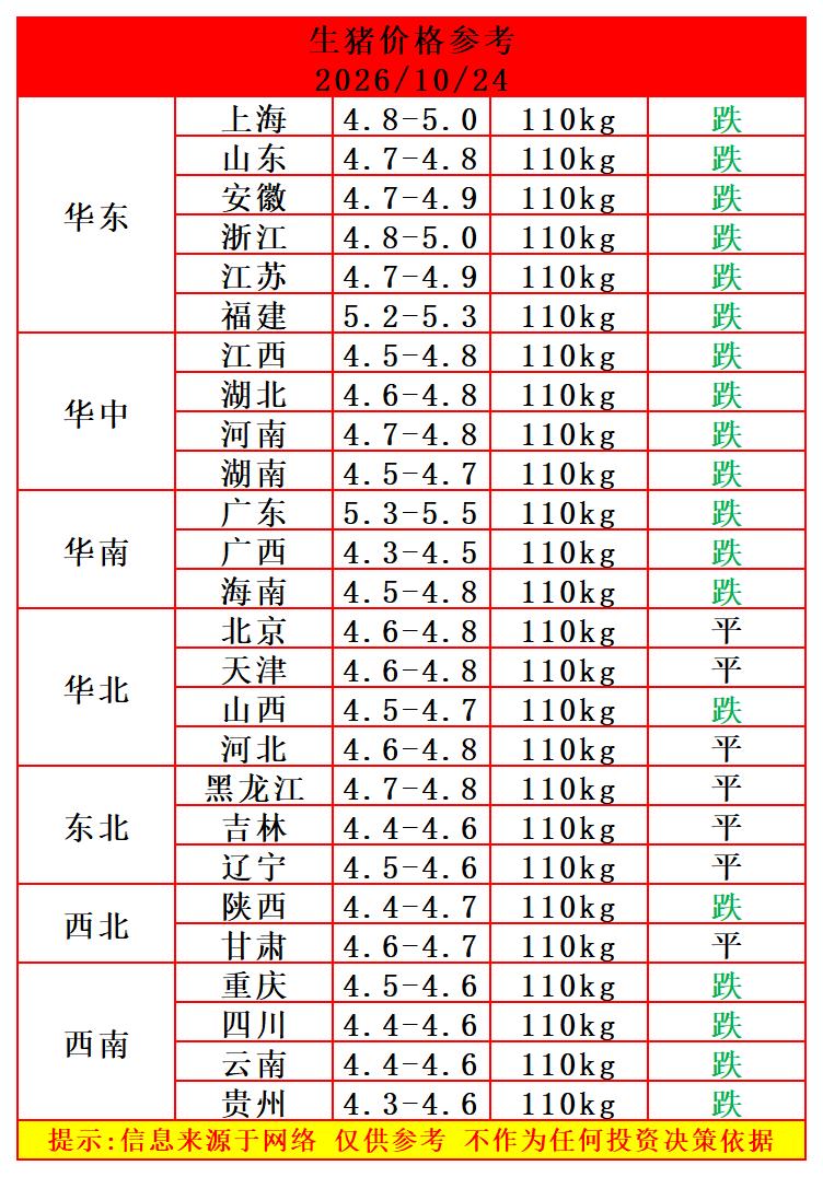 明天（2026.10.24）猪价来了，生猪价格是继续大范围下跌，北方地区猪价止跌