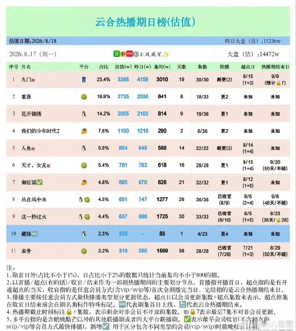 曾舜晞陈伟霆《九门》集均破3000算大爆吗？肯定是这暑期档最火的剧了吧？可以写进