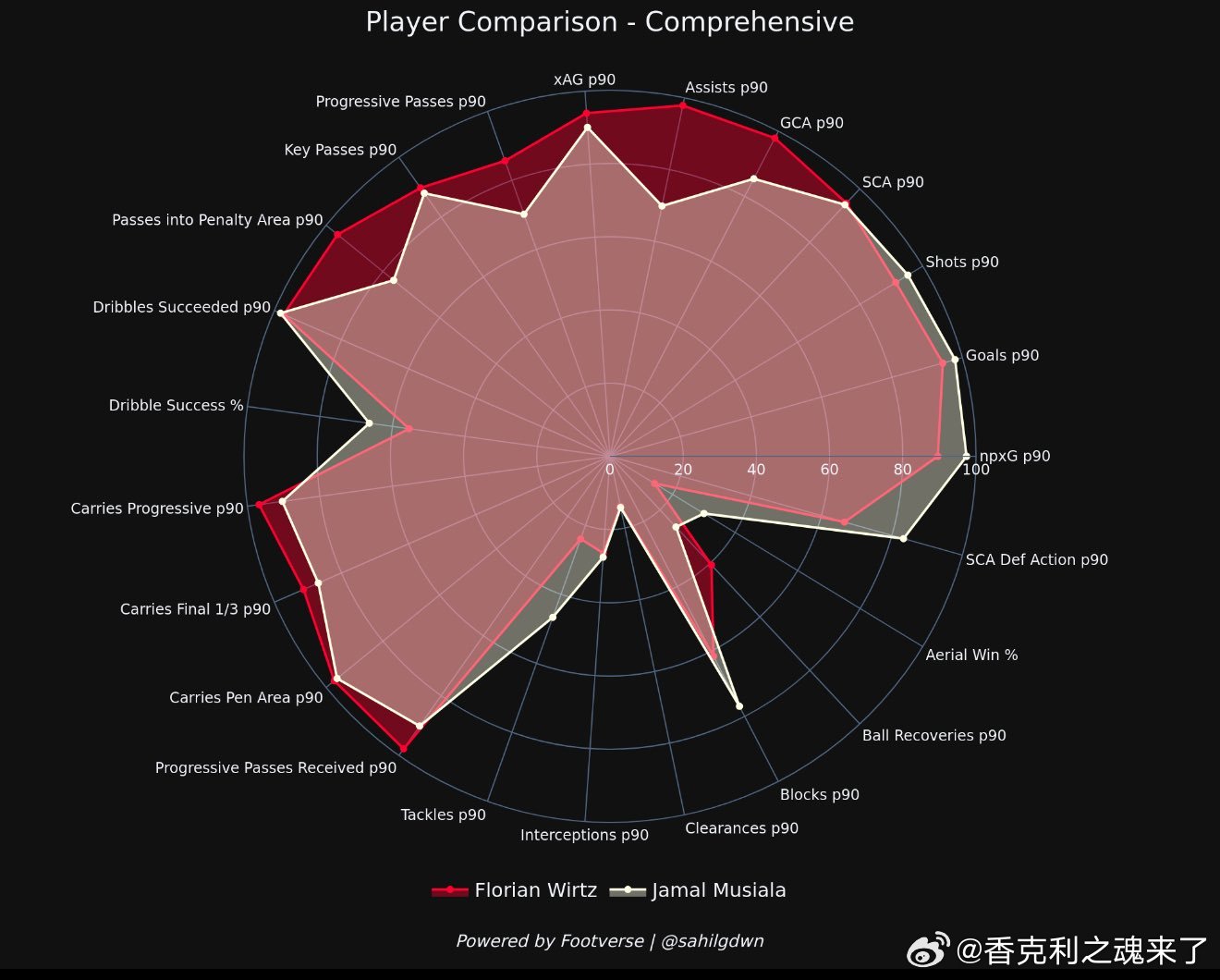 维尔茨和穆西亚拉的模型对比 ​​​