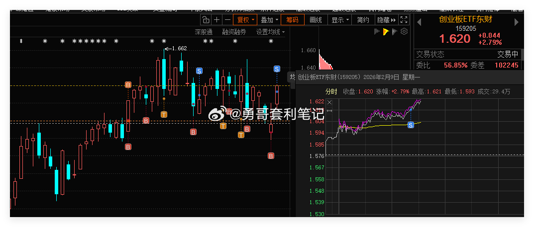 创业板ETF 借助网格条件单，成功自动成交一网。合理设置网格区间，利用这种交易策