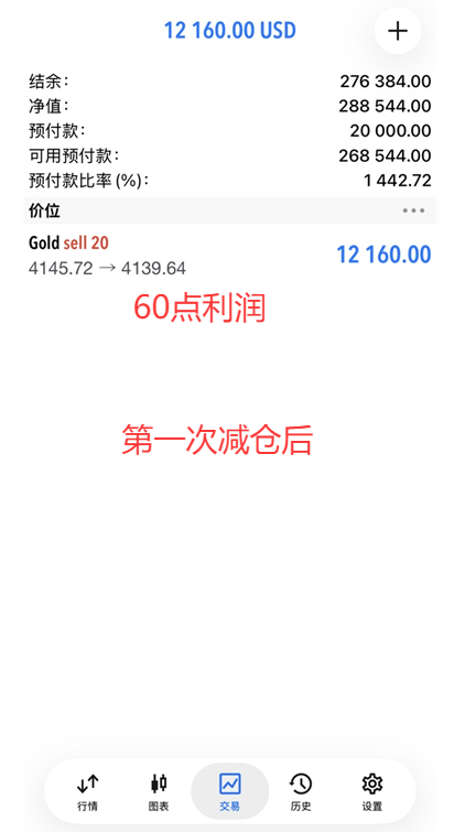 恭喜实盘学员小罗跟上我的一对一实时指导在黄金4145位置空单中拿下80点利润，二