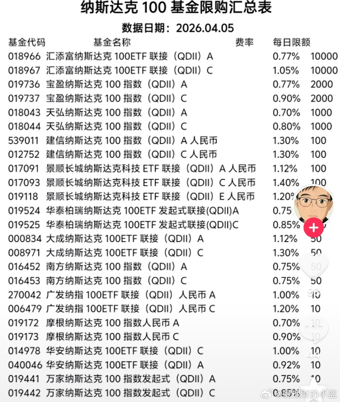 纳斯达克100基金限购汇总表。汇添富4月7日由5万降至1万宝盈4月7日由5万降至