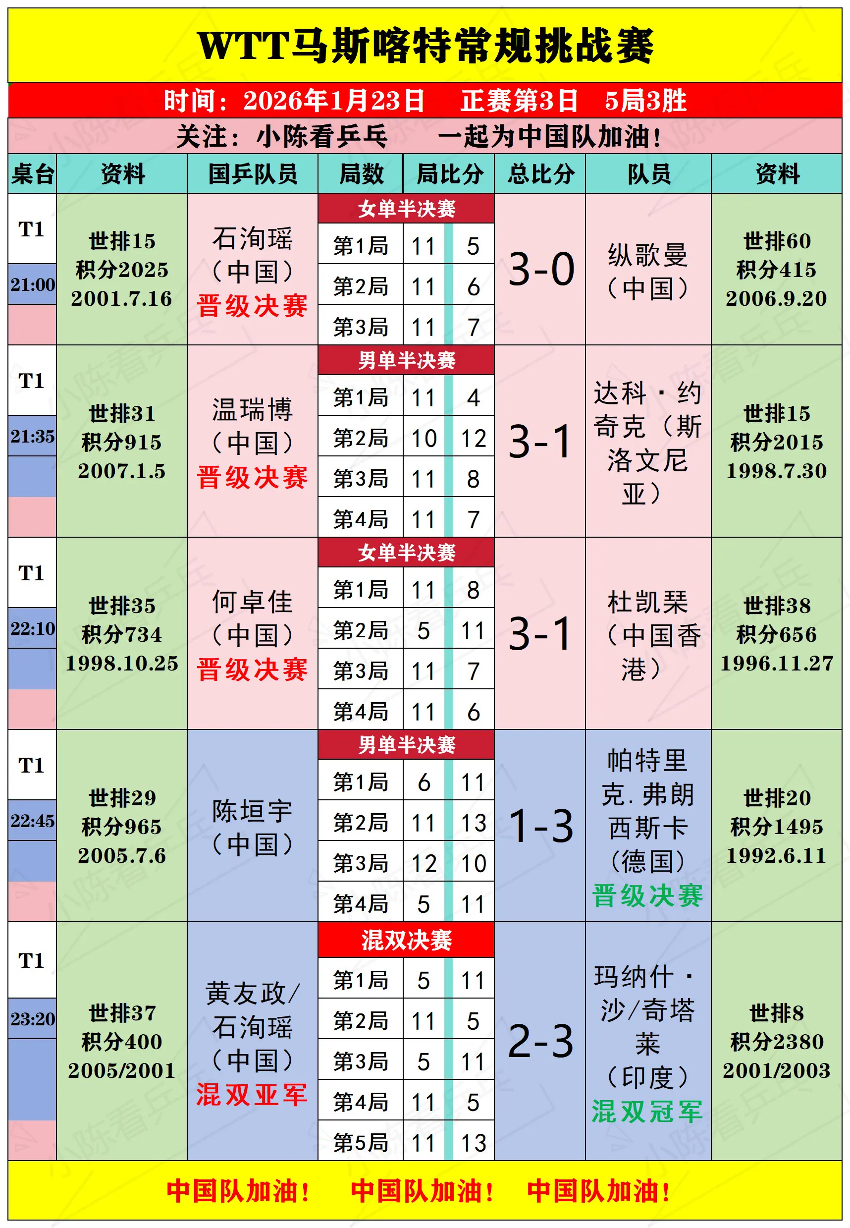 WTT马斯喀特常规挑战赛23日下半场赛况。WTT马斯喀特常规挑战赛1月...