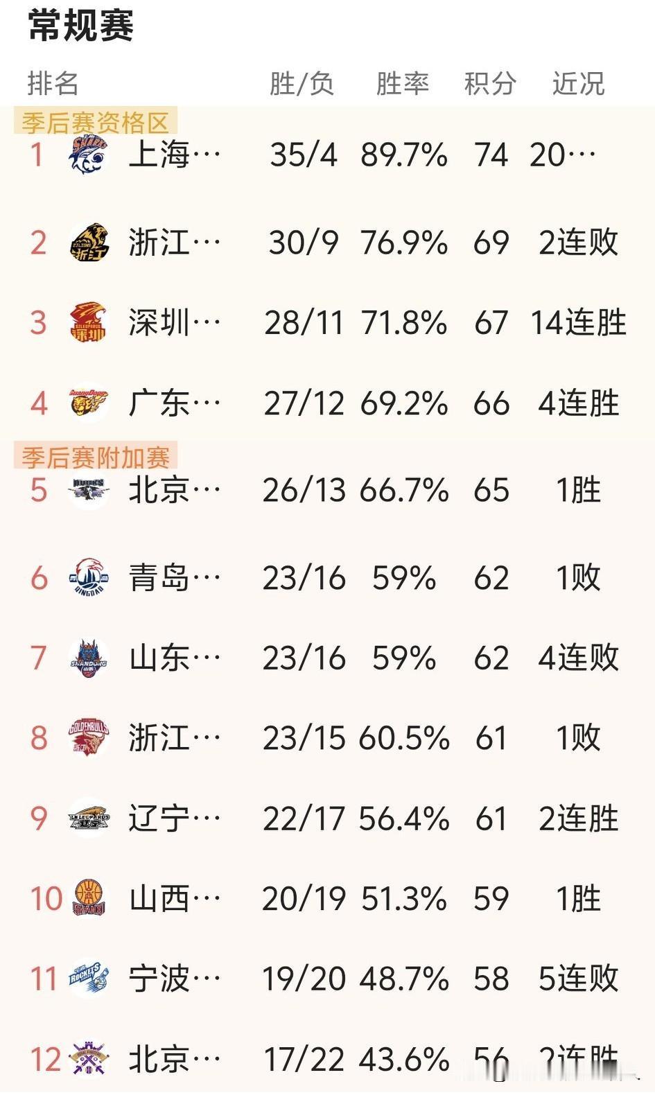 高速男篮可能连败结束常规赛！排名跌出8强？又是一轮游？
邱彪是否任人唯亲？邱彪赛