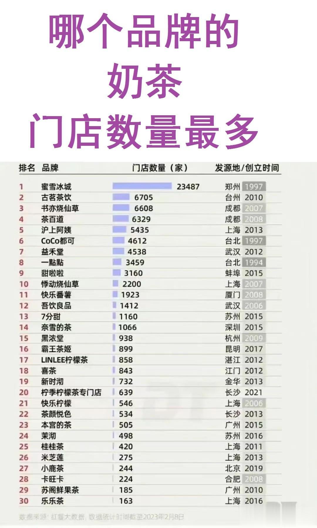 蜜雪冰城：我们有2万多家门店；
古茗：我们第二，但只有6700多家；
书亦烧仙草